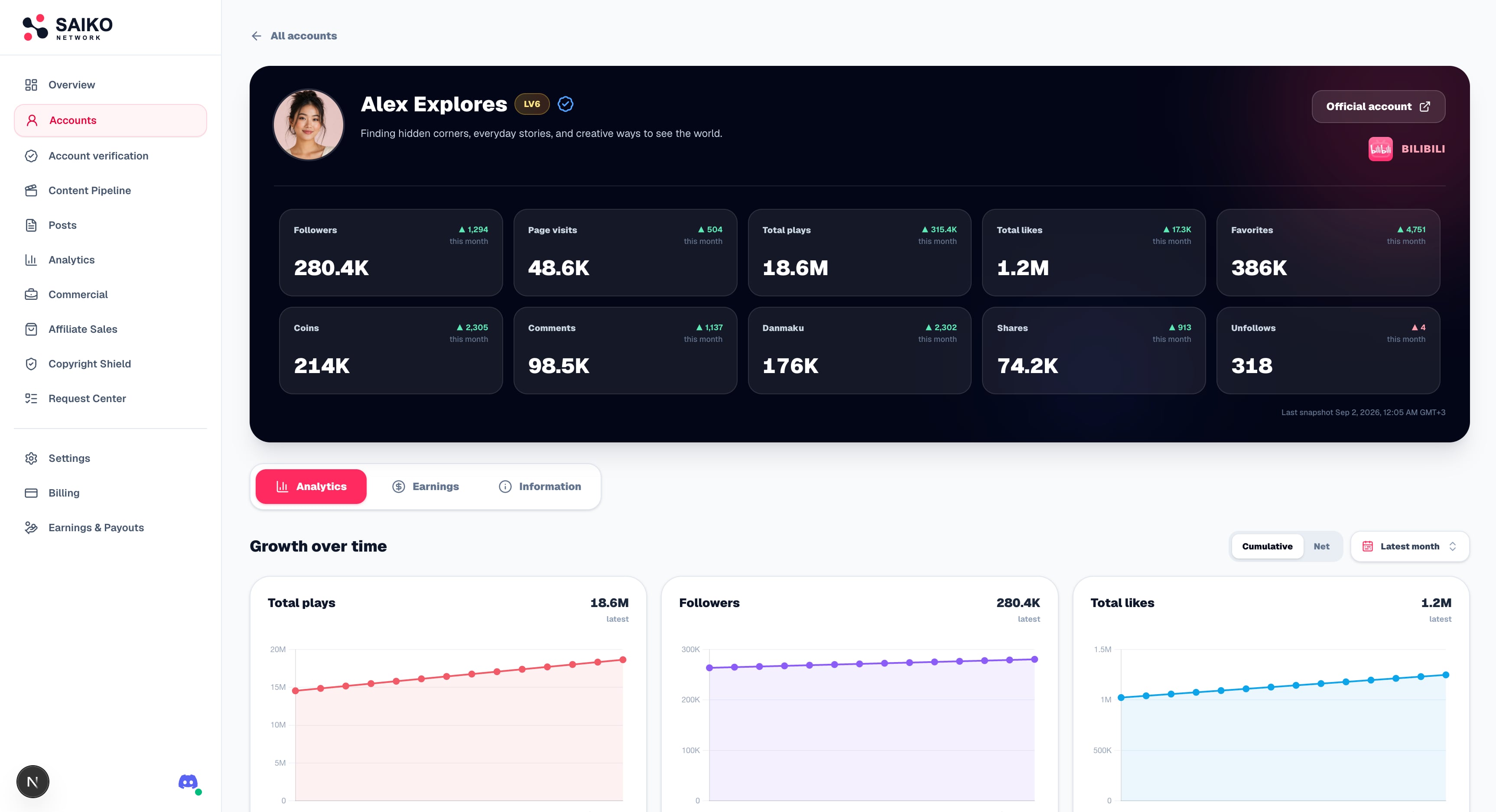 SAIKO managed Bilibili account dashboard with performance metrics and audience growth analytics